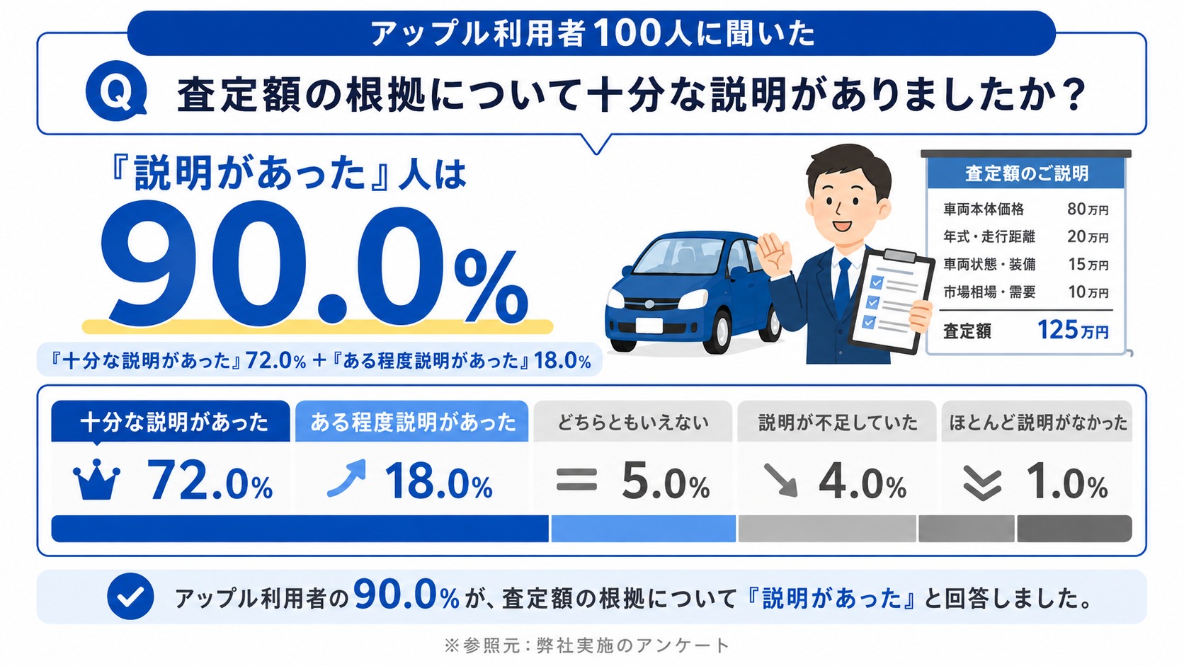 アップル　評判　口コミ　アンケート
