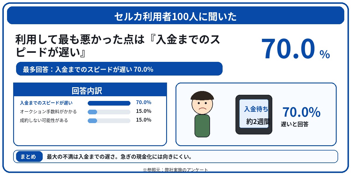 セルカ　評判　口コミ　アンケート