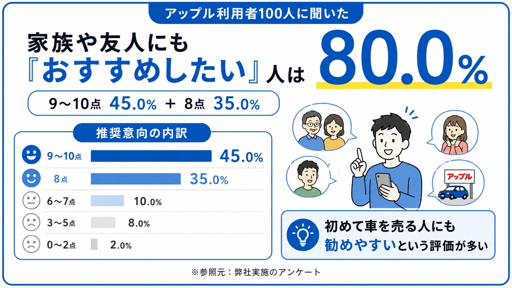 アップル　評判　口コミ　アンケート
