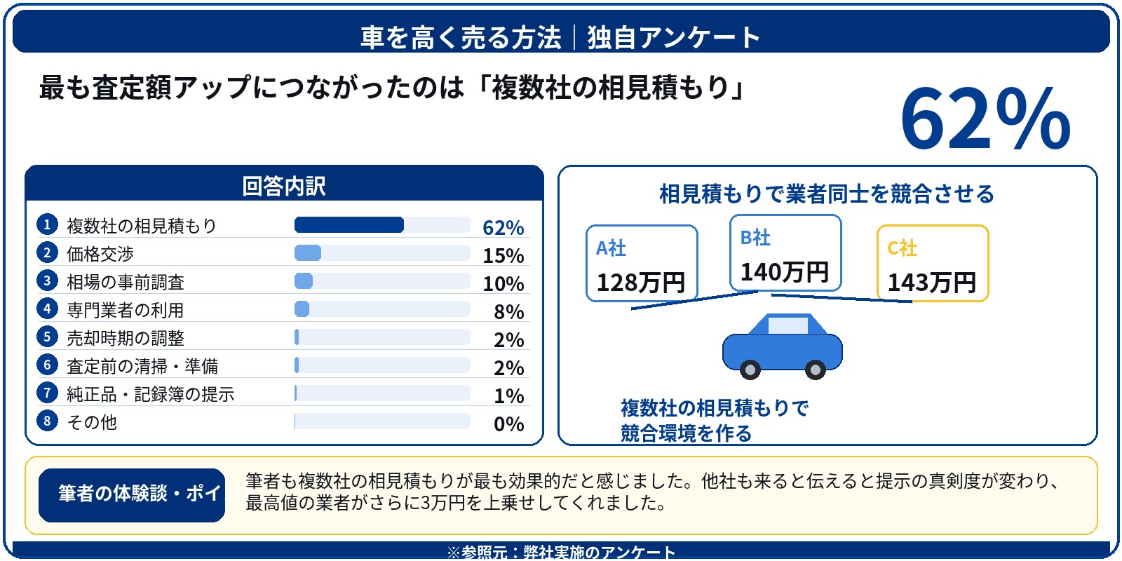 車 高く売る アンケート