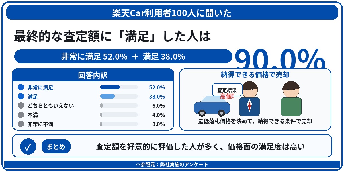 楽天car車買取 評判 口コミ アンケート