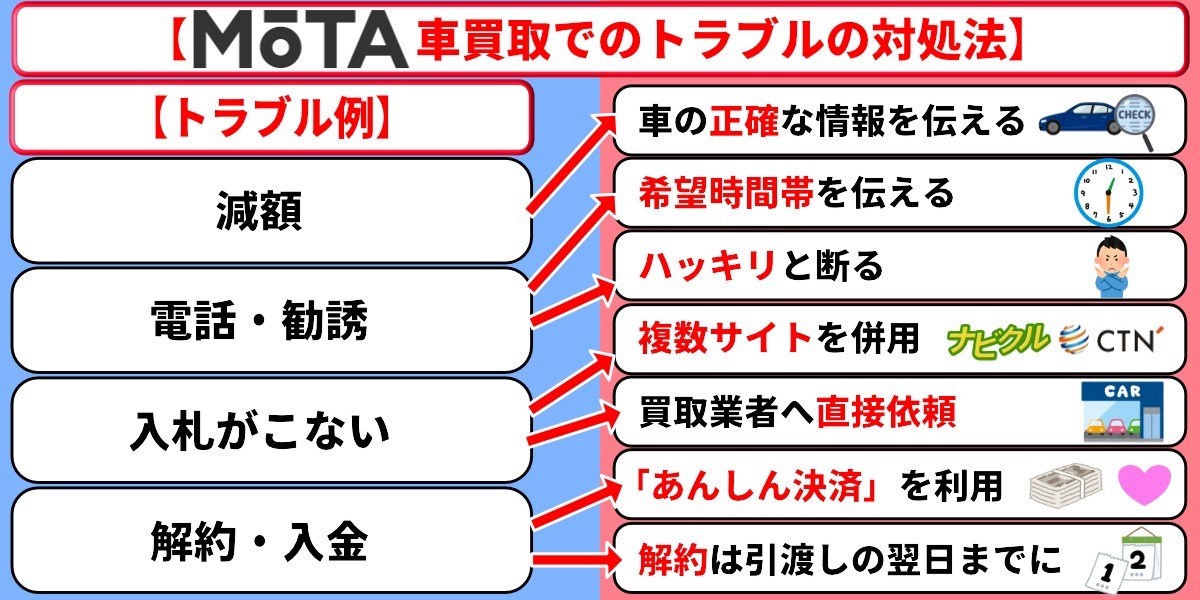 MOTA車買取　評判　口コミ　トラブル