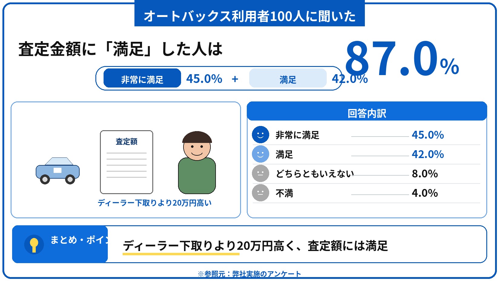 オートバックス 車買取 評判 口コミ アンケート