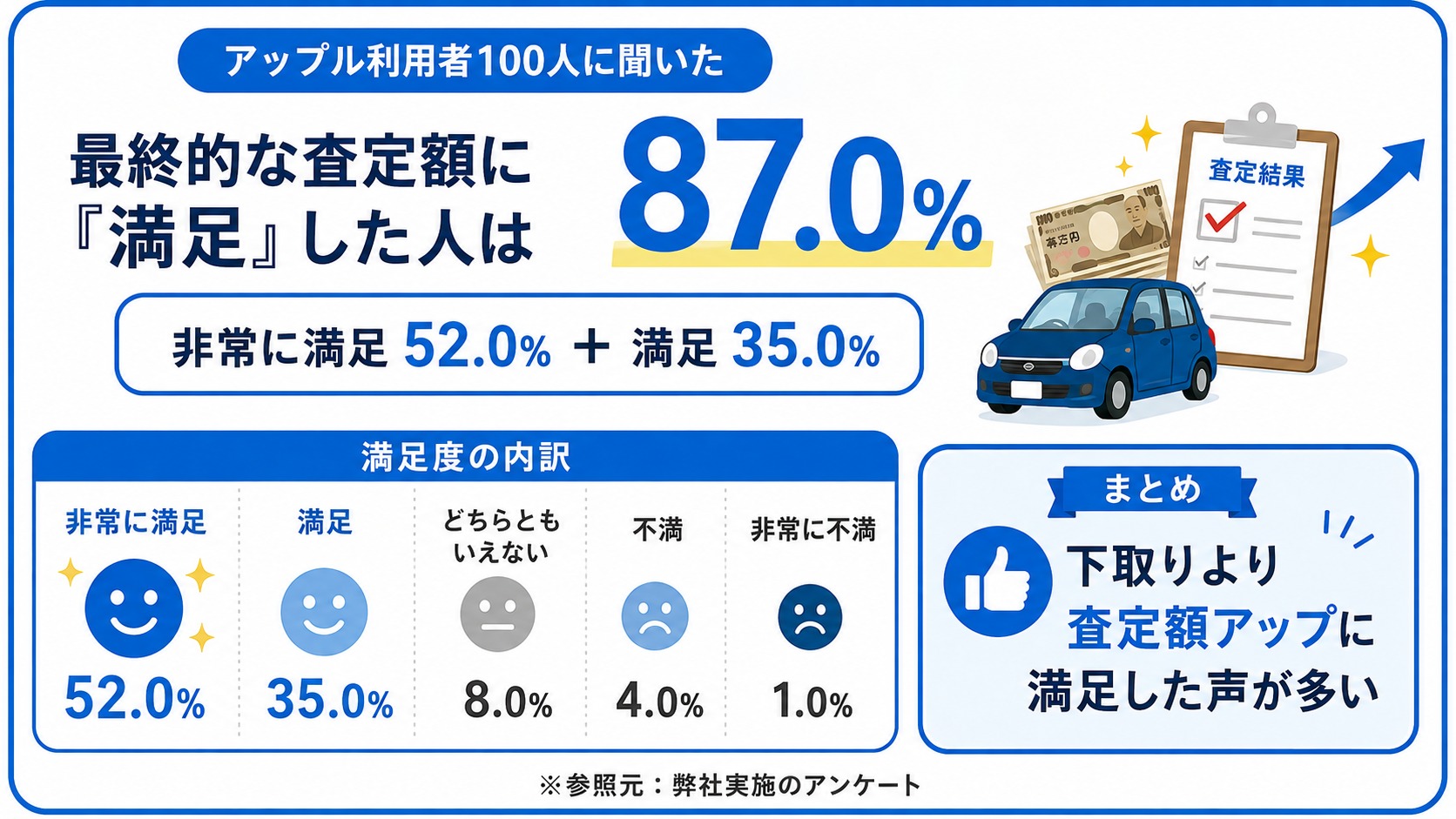 アップル　評判　口コミ　アンケート