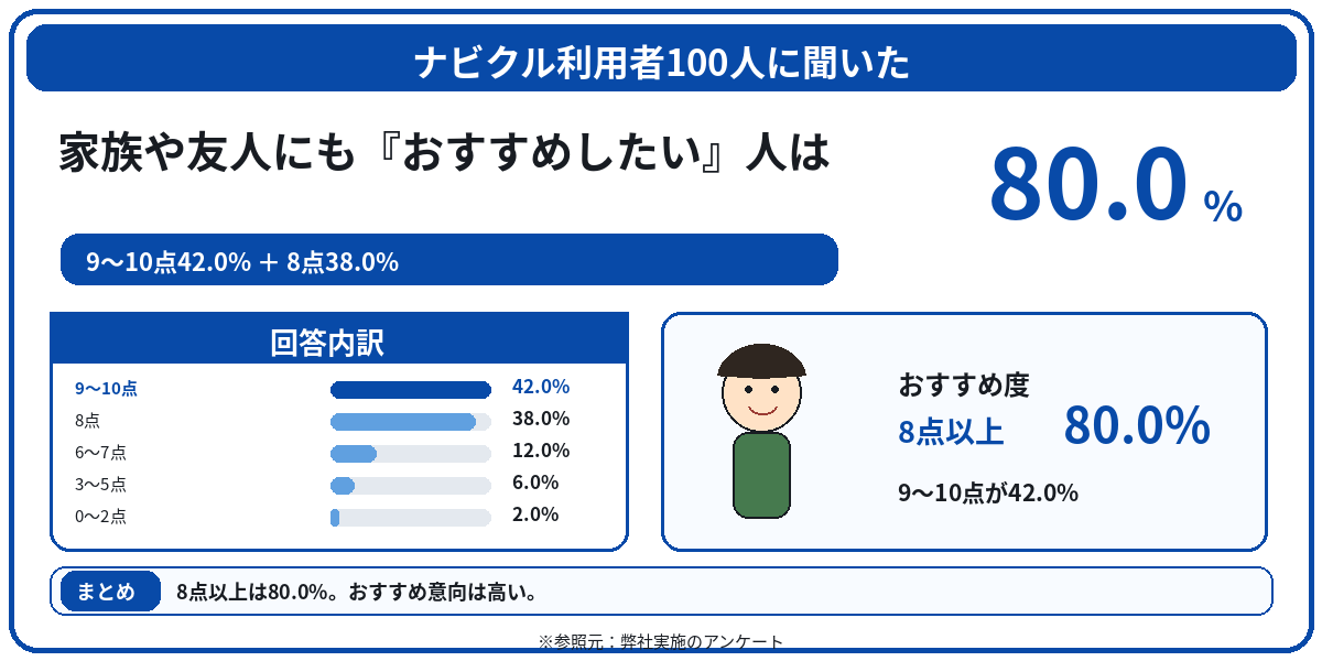 ナビクル　評判　口コミ　アンケート