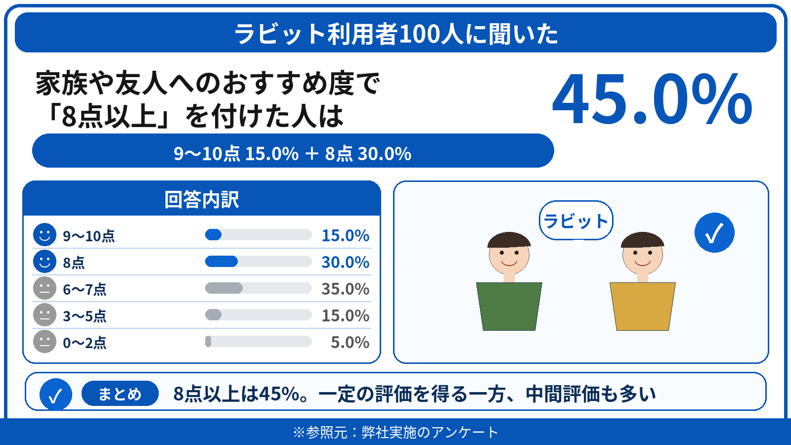ラビット　評判　口コミ　アンケート