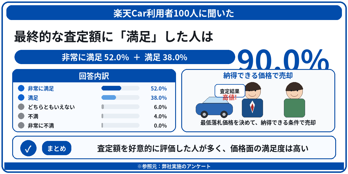 楽天car車買取 評判 口コミ アンケート