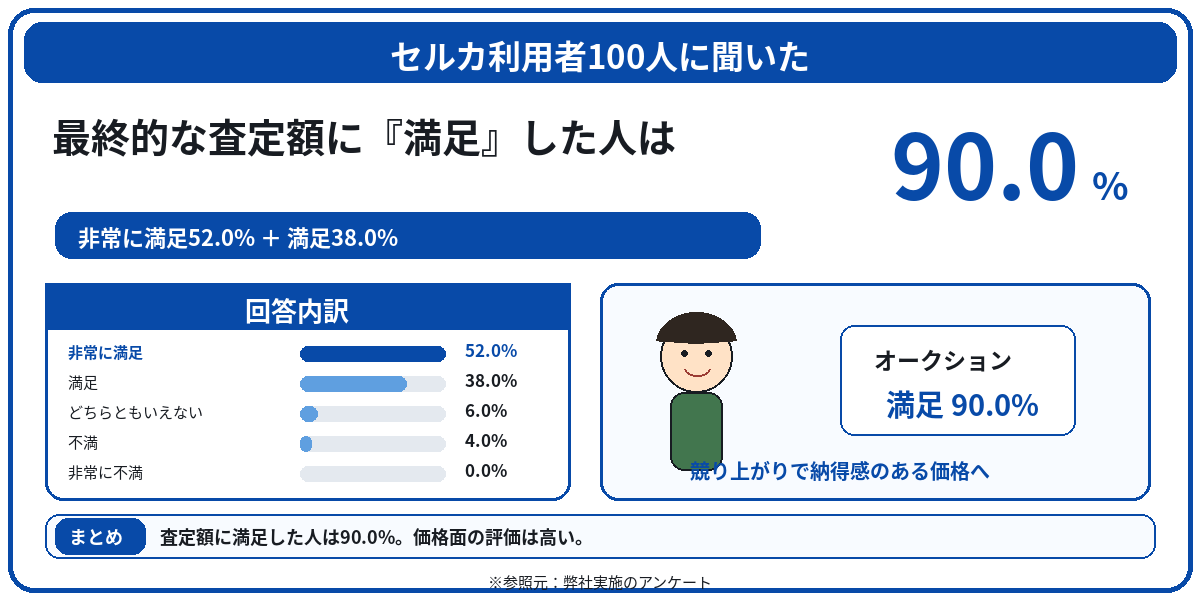 セルカ 評判 口コミ アンケート