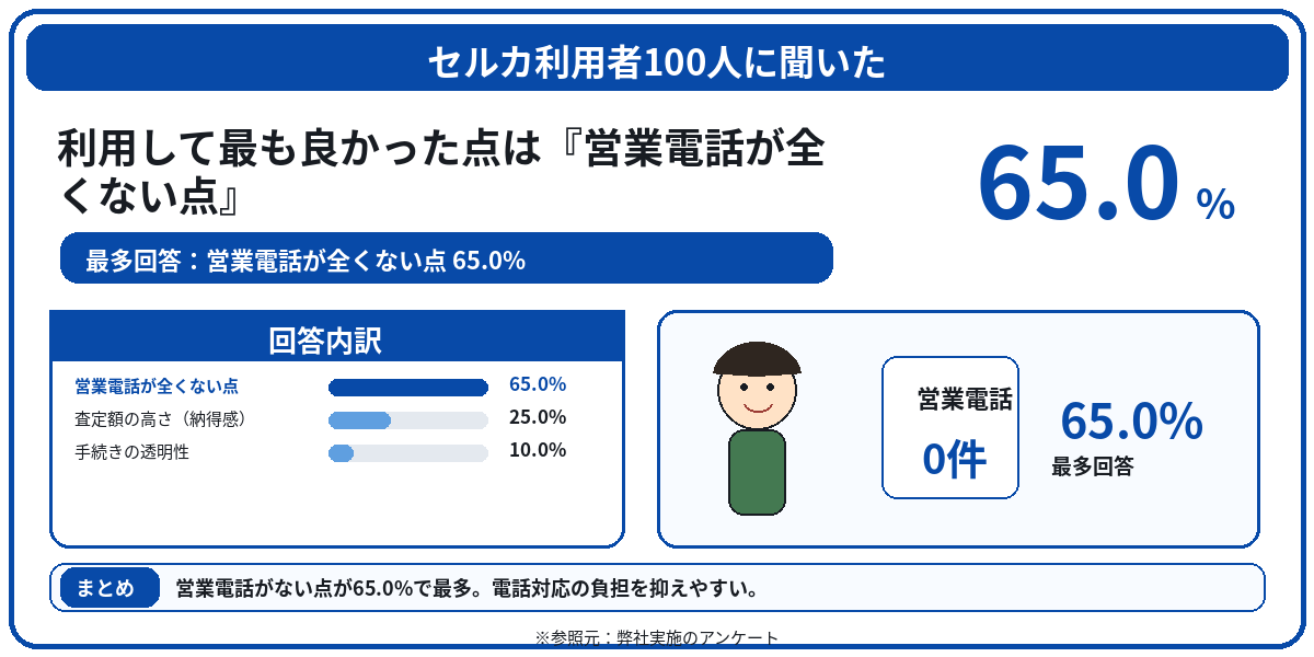 セルカ　評判　口コミ　アンケート