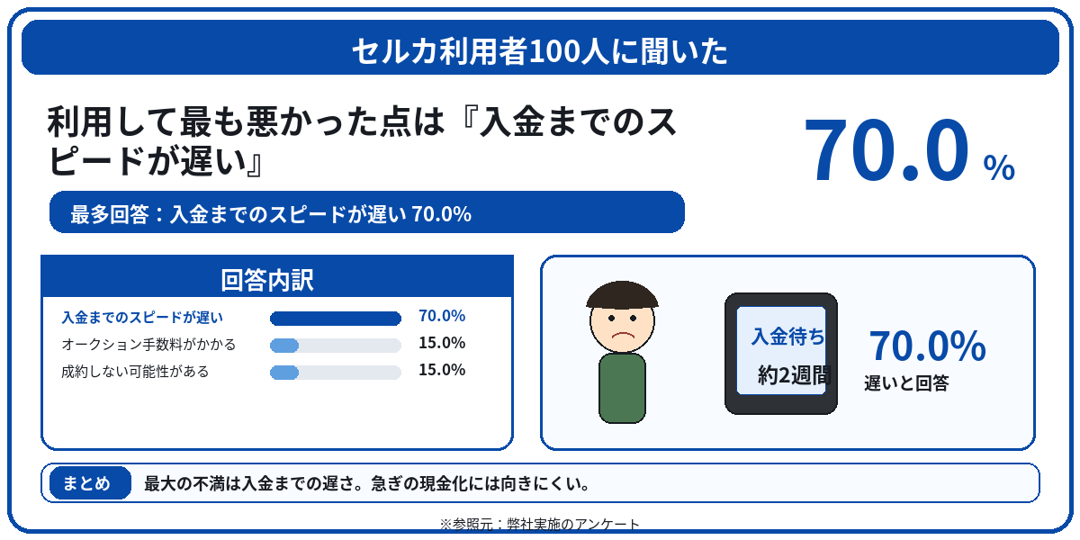 セルカ　評判　口コミ　アンケート
