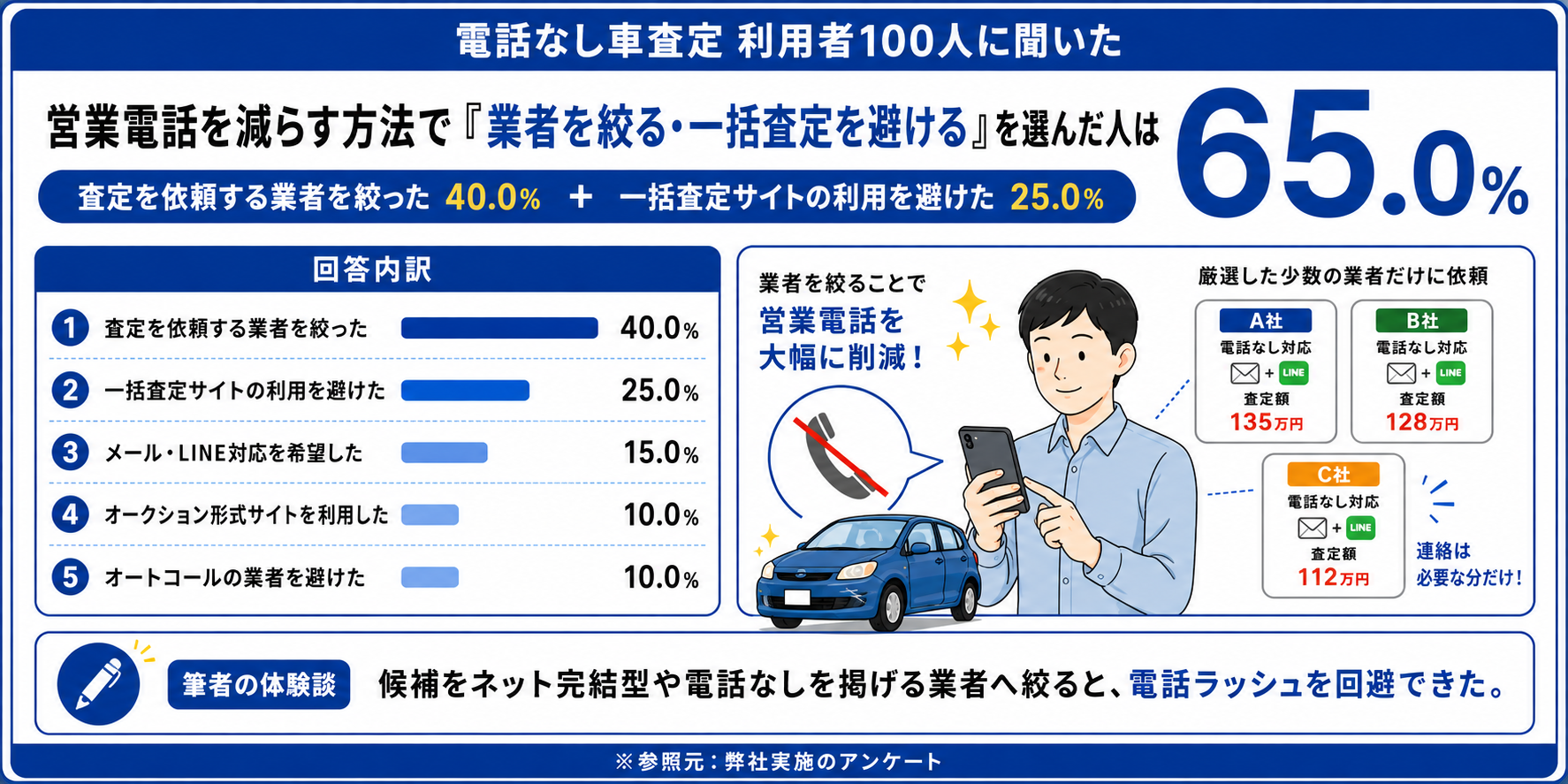 車買取 電話なし アンケート
