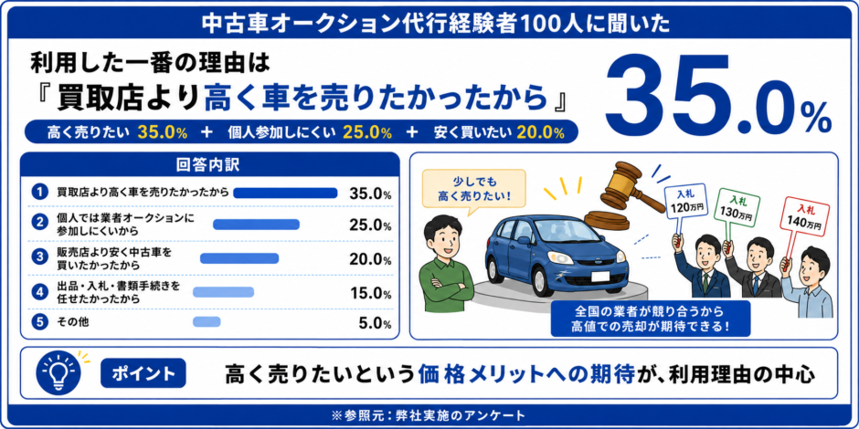 中古車 オークション 代行