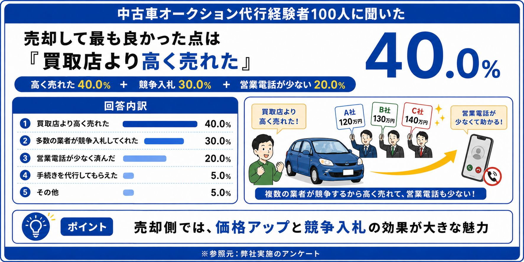 中古車 オークション 代行