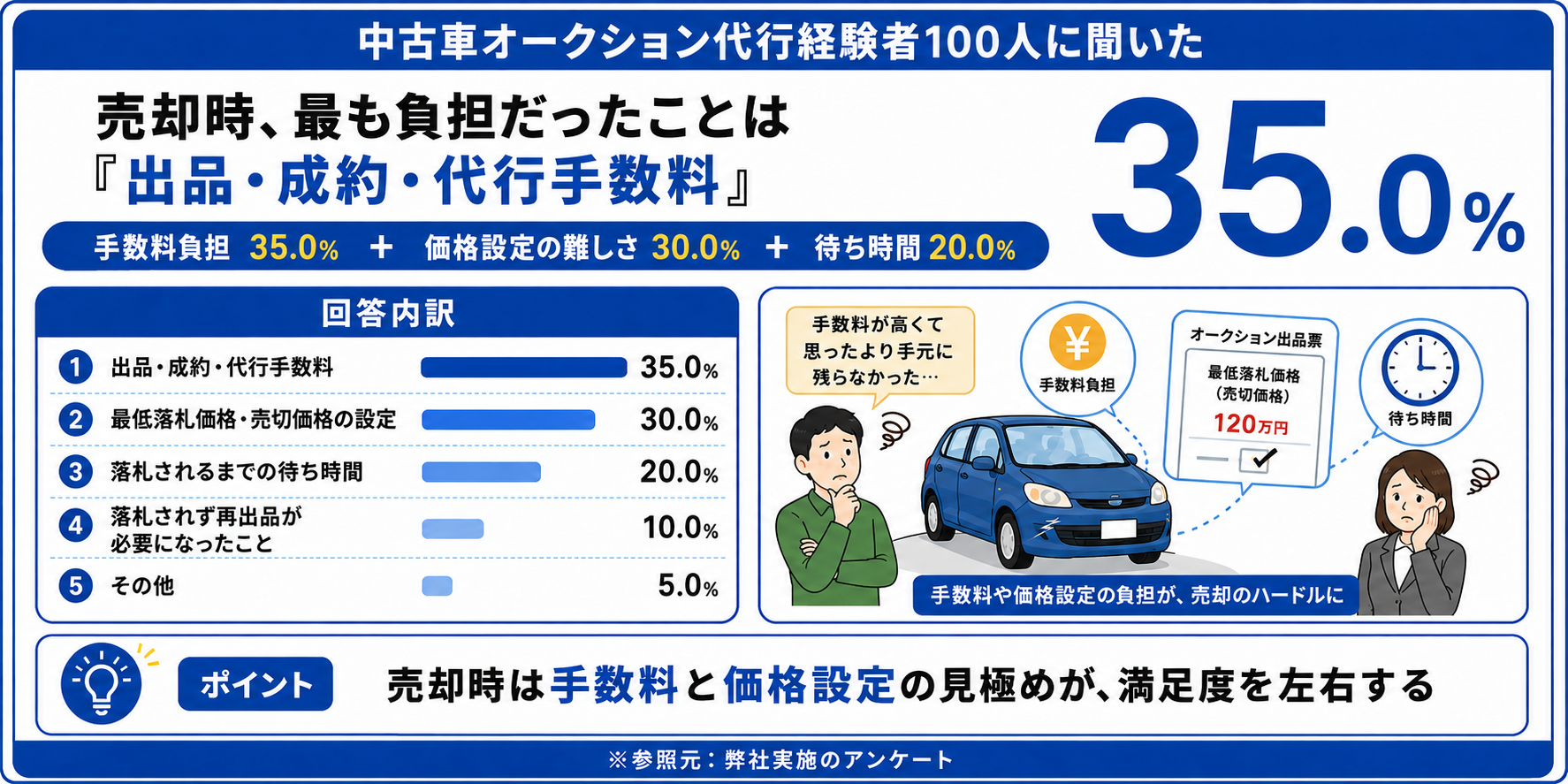 中古車 オークション 代行