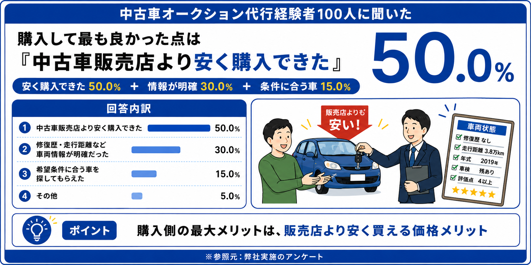 中古車 オークション 代行