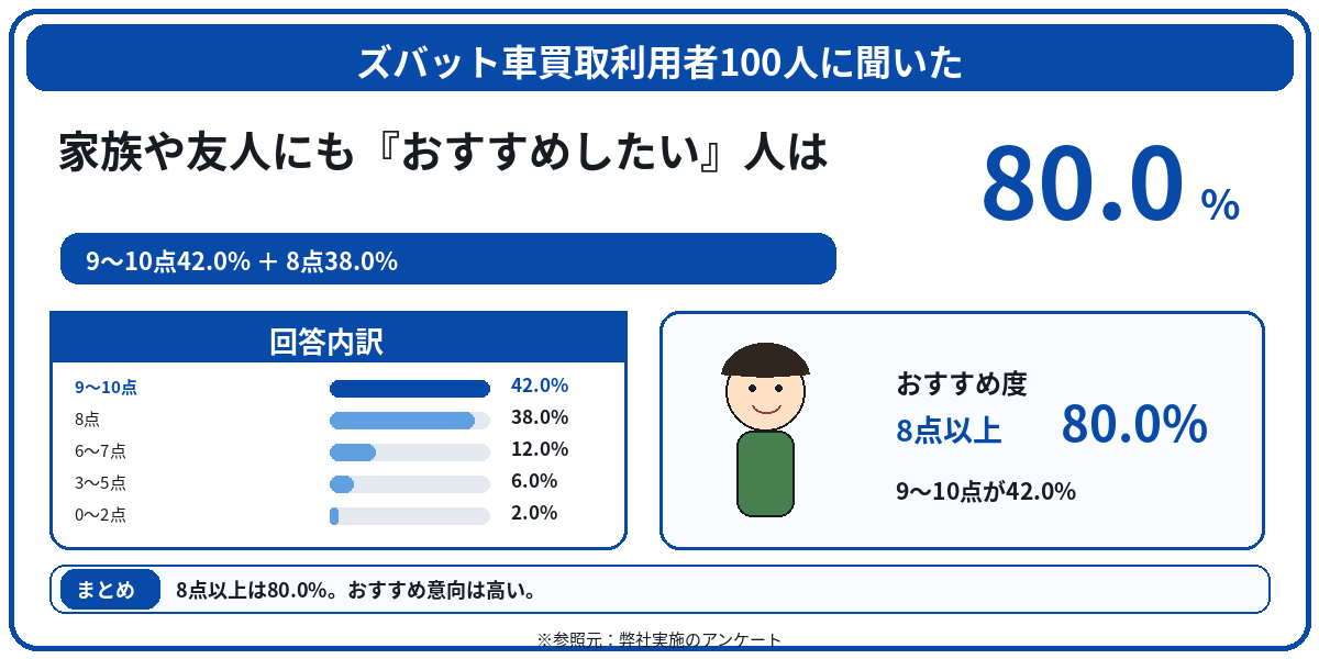 ズバット　評判　口コミ　アンケート