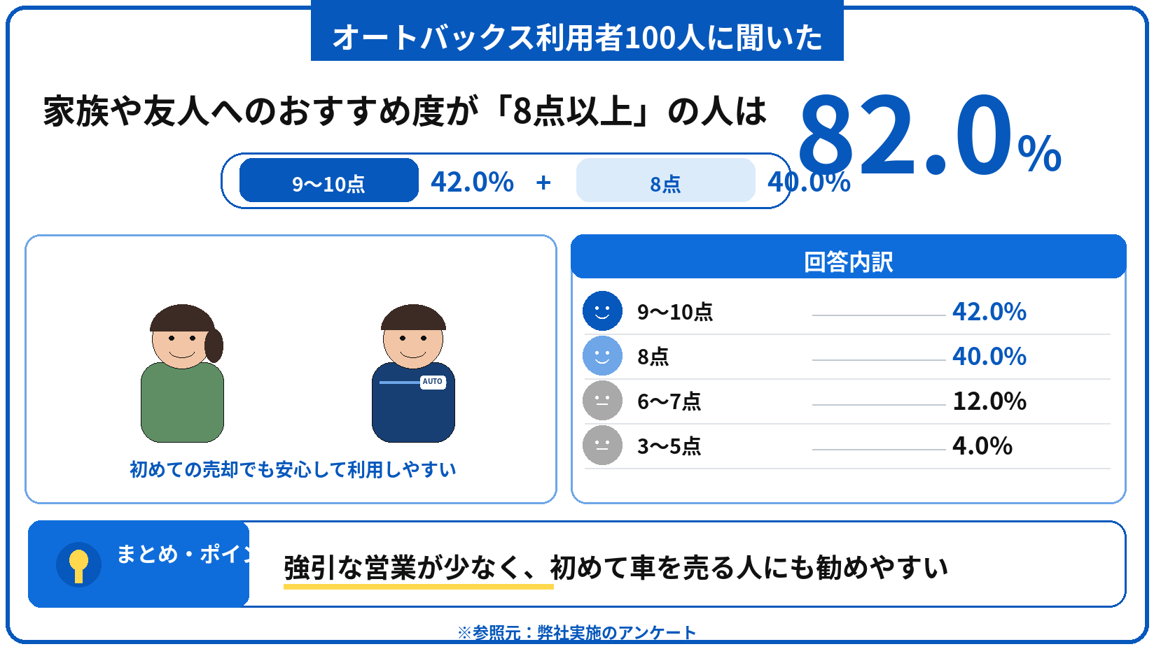 オートバックス　車買取　評判　口コミ　アンケート