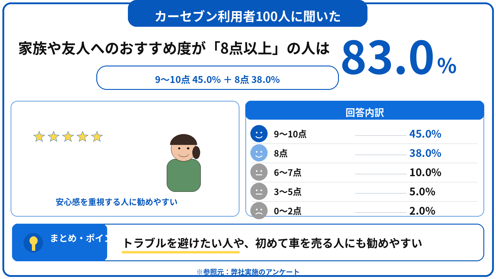 カーセブン　車買取　評判　口コミ　アンケート