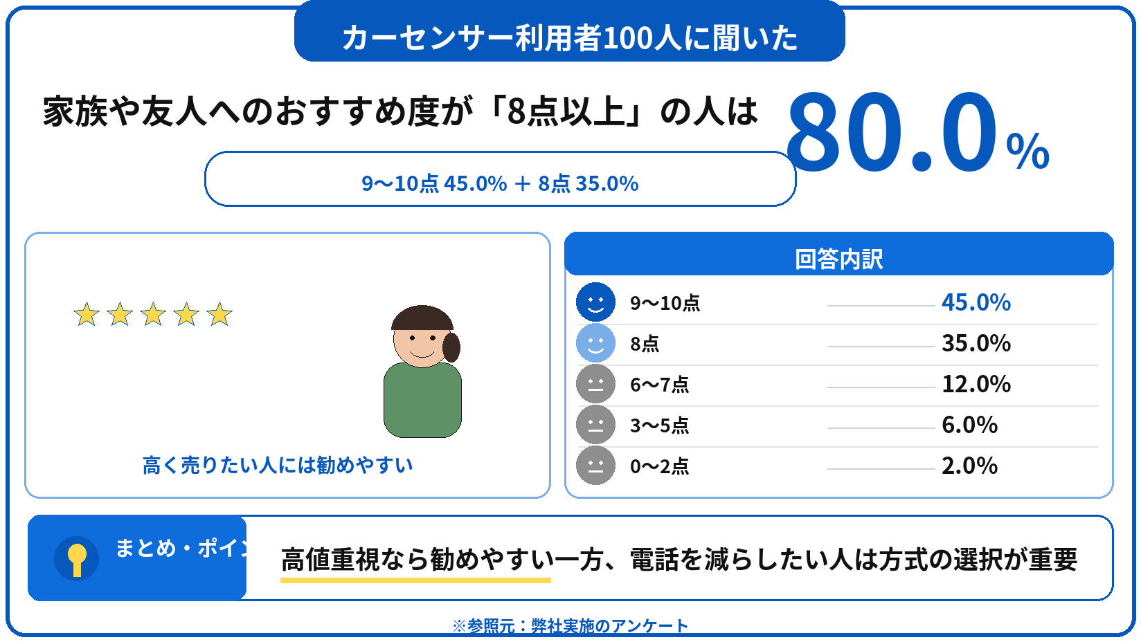 カーセンサー　車買取　評判　口コミ　アンケート