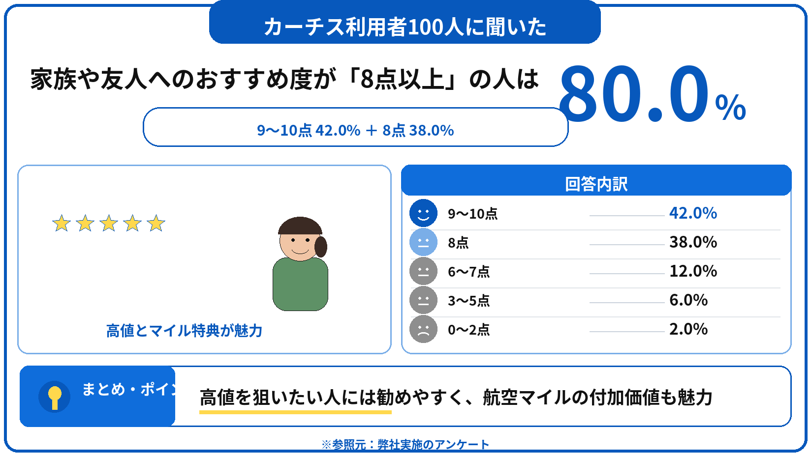 カーチス　車買取　評判　口コミ　アンケート