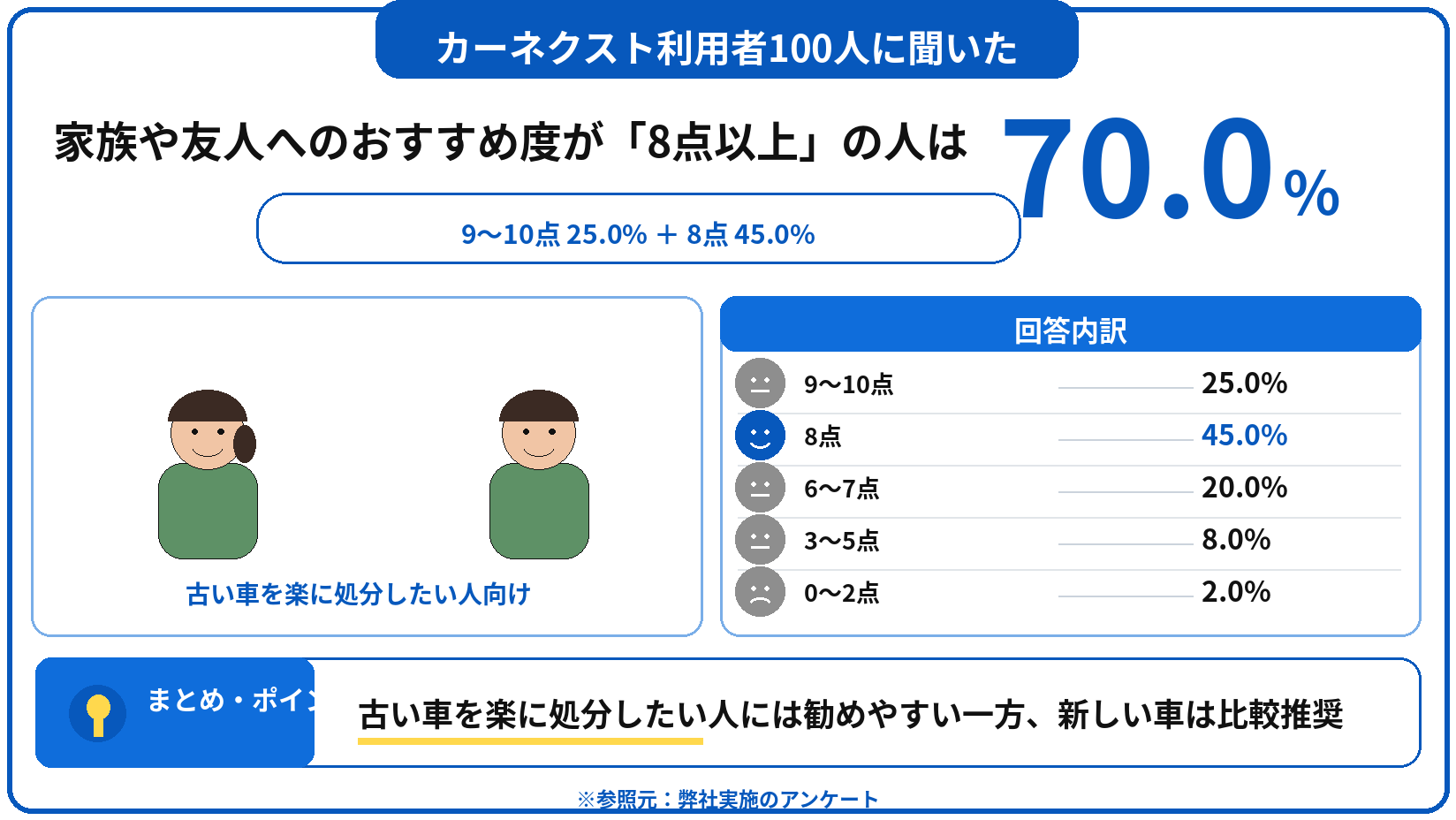 カーネクスト　評判　口コミ　アンケート